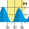 Siletz Bay tide chart for Tuesday, August 24, 2021