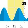 Siletz Bay tide chart for Wednesday, August 25, 2021