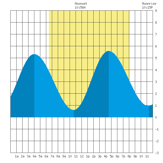 Siletz Bay tide chart for Thursday, August 26, 2021