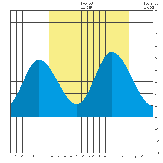 Siletz Bay tide chart for Friday, August 27, 2021