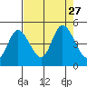 Siletz Bay tide chart for Friday, August 27, 2021