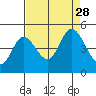 Siletz Bay tide chart for Saturday, August 28, 2021
