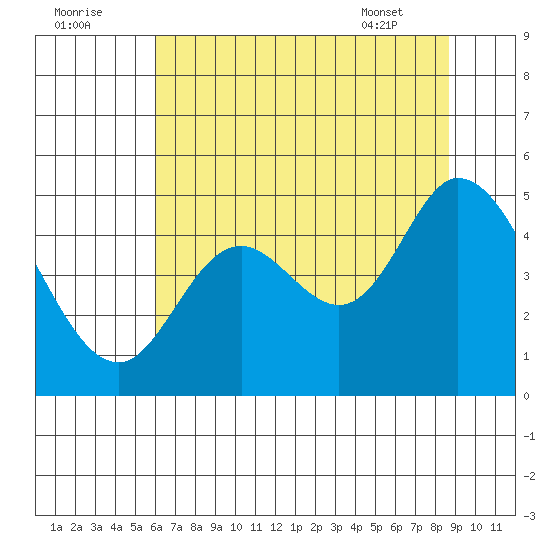 Siletz Bay tide chart for Monday, August 2, 2021