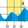 Siletz Bay tide chart for Monday, August 2, 2021