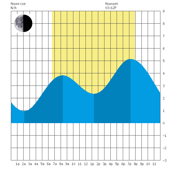 Siletz Bay tide chart for Monday, August 30, 2021
