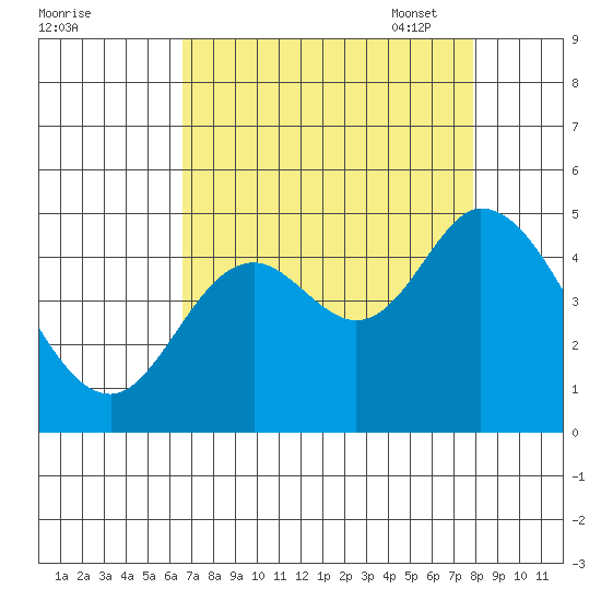 Siletz Bay tide chart for Tuesday, August 31, 2021