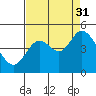 Siletz Bay tide chart for Tuesday, August 31, 2021