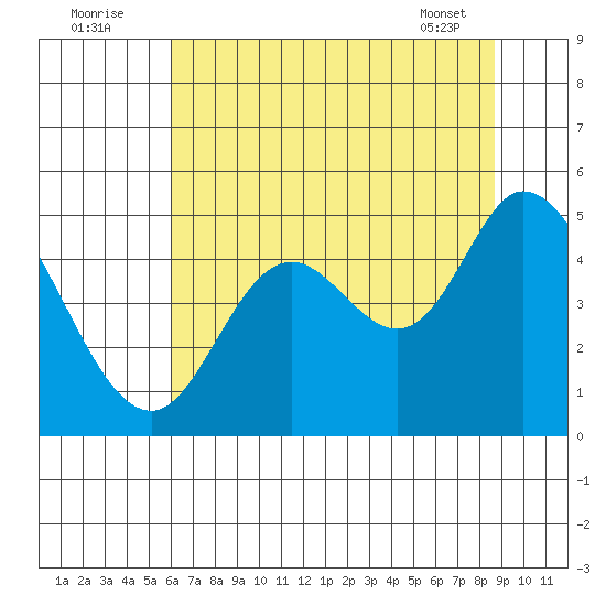 Siletz Bay tide chart for Tuesday, August 3, 2021