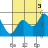 Siletz Bay tide chart for Tuesday, August 3, 2021
