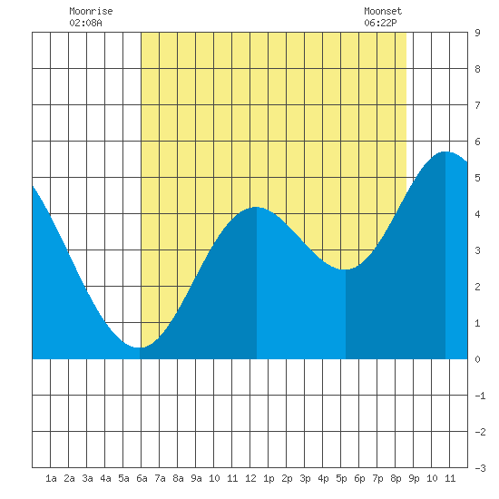 Siletz Bay tide chart for Wednesday, August 4, 2021