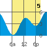 Siletz Bay tide chart for Thursday, August 5, 2021