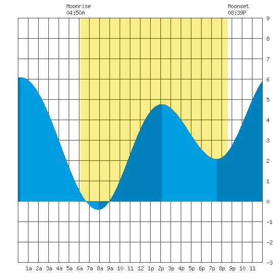 Siletz Bay tide chart for Saturday, August 7, 2021
