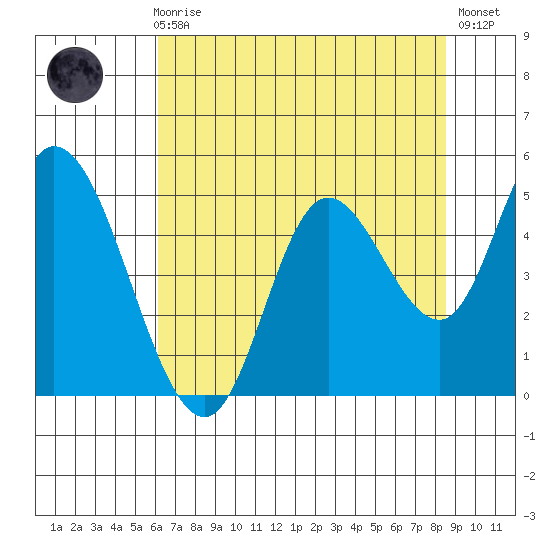 Siletz Bay tide chart for Sunday, August 8, 2021
