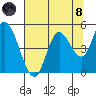Siletz Bay tide chart for Sunday, August 8, 2021