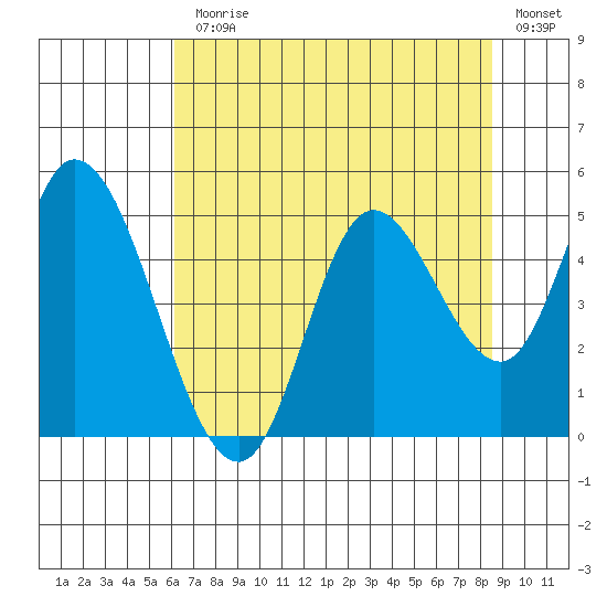 Siletz Bay tide chart for Monday, August 9, 2021