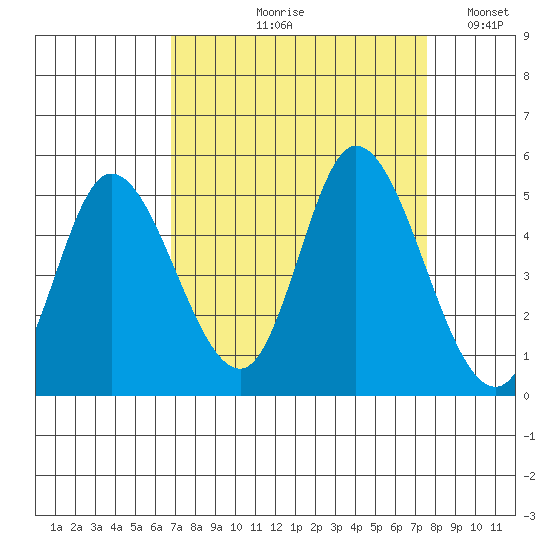 Siletz Bay tide chart for Friday, September 10, 2021