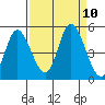 Siletz Bay tide chart for Friday, September 10, 2021