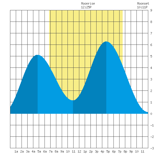 Siletz Bay tide chart for Saturday, September 11, 2021