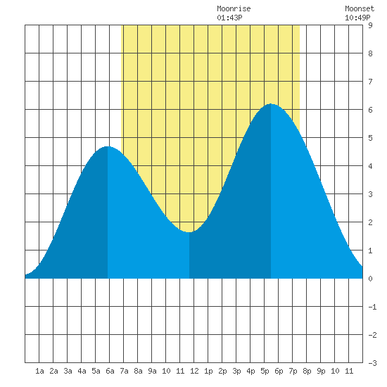 Siletz Bay tide chart for Sunday, September 12, 2021