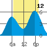 Siletz Bay tide chart for Sunday, September 12, 2021