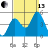 Siletz Bay tide chart for Monday, September 13, 2021