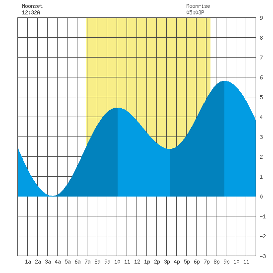 Siletz Bay tide chart for Wednesday, September 15, 2021