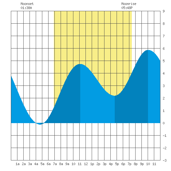 Siletz Bay tide chart for Thursday, September 16, 2021