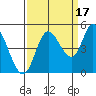 Siletz Bay tide chart for Friday, September 17, 2021