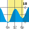Siletz Bay tide chart for Saturday, September 18, 2021
