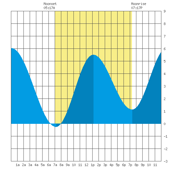 Siletz Bay tide chart for Sunday, September 19, 2021