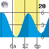 Siletz Bay tide chart for Monday, September 20, 2021