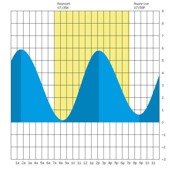 Siletz Bay tide chart for Tuesday, September 21, 2021