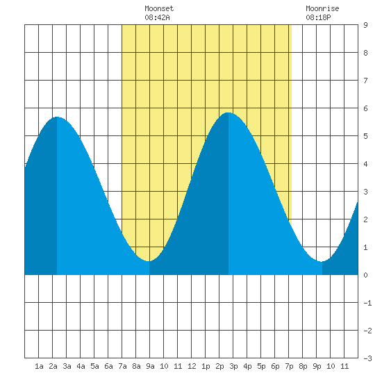 Siletz Bay tide chart for Wednesday, September 22, 2021