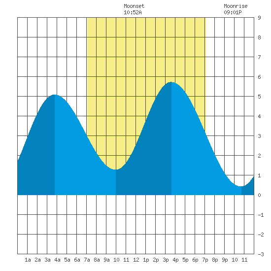 Siletz Bay tide chart for Friday, September 24, 2021