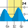 Siletz Bay tide chart for Friday, September 24, 2021