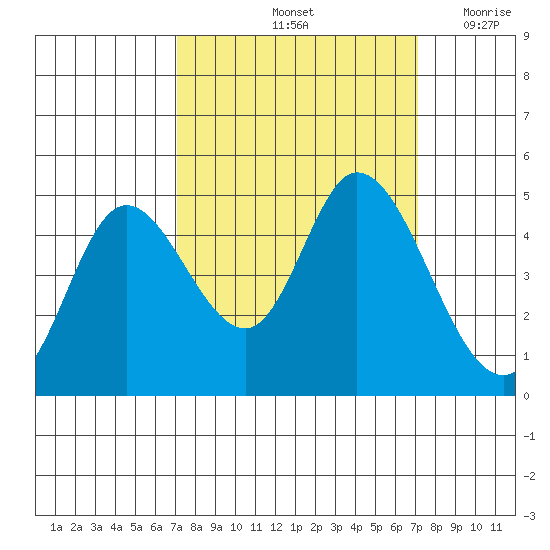 Siletz Bay tide chart for Saturday, September 25, 2021