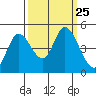 Siletz Bay tide chart for Saturday, September 25, 2021