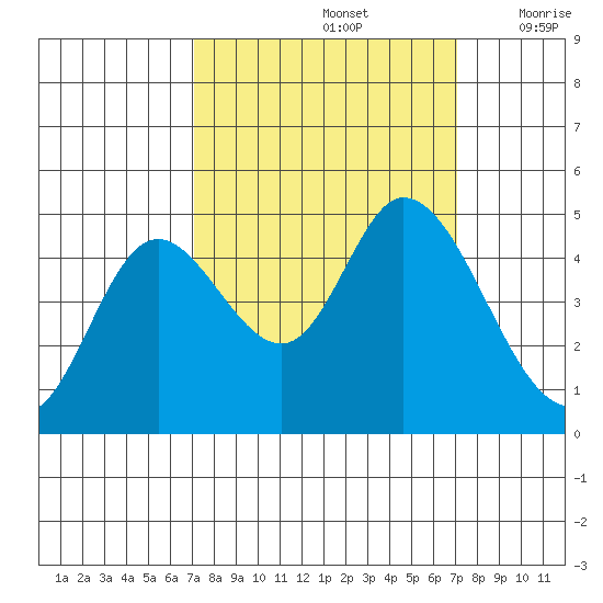 Siletz Bay tide chart for Sunday, September 26, 2021