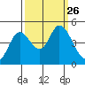 Siletz Bay tide chart for Sunday, September 26, 2021