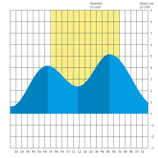 Siletz Bay tide chart for Monday, September 27, 2021