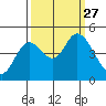 Siletz Bay tide chart for Monday, September 27, 2021