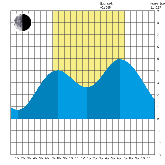 Siletz Bay tide chart for Tuesday, September 28, 2021