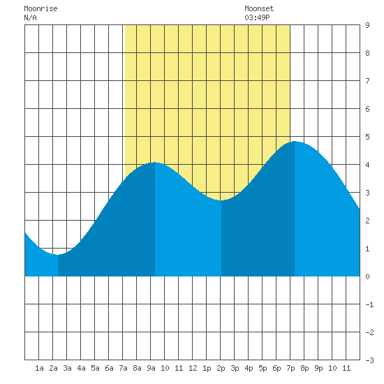 Siletz Bay tide chart for Wednesday, September 29, 2021