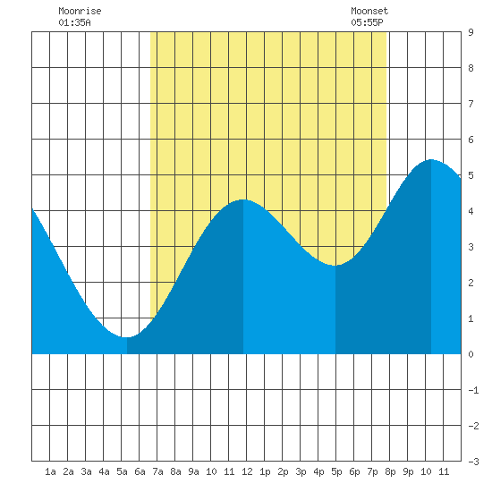 Siletz Bay tide chart for Thursday, September 2, 2021