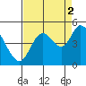 Siletz Bay tide chart for Thursday, September 2, 2021