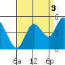 Siletz Bay tide chart for Friday, September 3, 2021