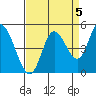 Siletz Bay tide chart for Sunday, September 5, 2021