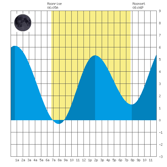 Siletz Bay tide chart for Monday, September 6, 2021