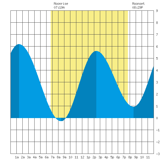 Siletz Bay tide chart for Tuesday, September 7, 2021