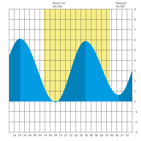 Siletz Bay tide chart for Wednesday, September 8, 2021